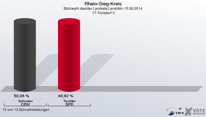 Rhein-Sieg-Kreis, Stichwahl des/der Landrats/Landrätin 15.06.2014,  17-Troisdorf V: Schuster CDU: 50,08 %. Tendler SPD: 49,92 %. 13 von 13 Schnellmeldungen