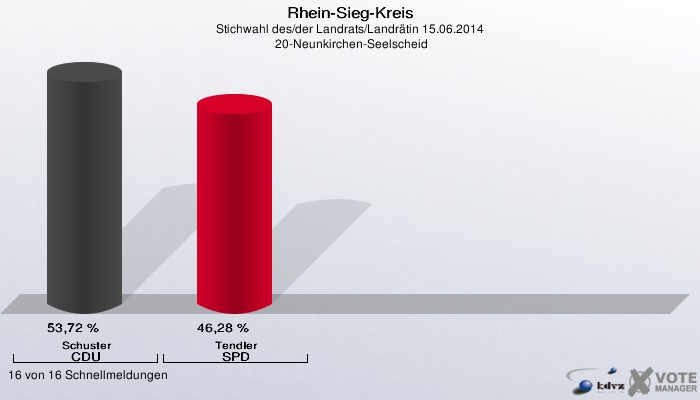 Rhein-Sieg-Kreis, Stichwahl des/der Landrats/Landrätin 15.06.2014,  20-Neunkirchen-Seelscheid: Schuster CDU: 53,72 %. Tendler SPD: 46,28 %. 16 von 16 Schnellmeldungen