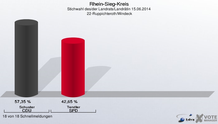 Rhein-Sieg-Kreis, Stichwahl des/der Landrats/Landrätin 15.06.2014,  22-Ruppichteroth/Windeck: Schuster CDU: 57,35 %. Tendler SPD: 42,65 %. 18 von 18 Schnellmeldungen
