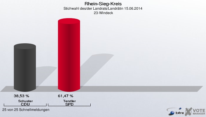 Rhein-Sieg-Kreis, Stichwahl des/der Landrats/Landrätin 15.06.2014,  23-Windeck: Schuster CDU: 38,53 %. Tendler SPD: 61,47 %. 25 von 25 Schnellmeldungen