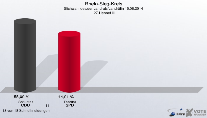 Rhein-Sieg-Kreis, Stichwahl des/der Landrats/Landrätin 15.06.2014,  27-Hennef III: Schuster CDU: 55,09 %. Tendler SPD: 44,91 %. 18 von 18 Schnellmeldungen
