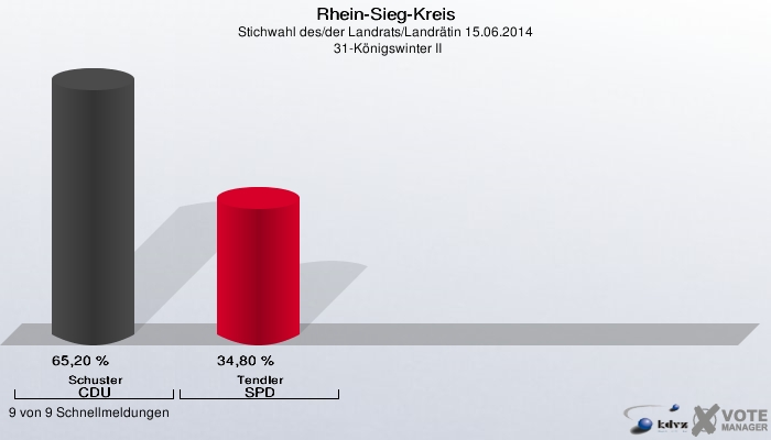 Rhein-Sieg-Kreis, Stichwahl des/der Landrats/Landrätin 15.06.2014,  31-Königswinter II: Schuster CDU: 65,20 %. Tendler SPD: 34,80 %. 9 von 9 Schnellmeldungen