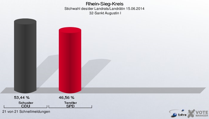 Rhein-Sieg-Kreis, Stichwahl des/der Landrats/Landrätin 15.06.2014,  32-Sankt Augustin I: Schuster CDU: 53,44 %. Tendler SPD: 46,56 %. 21 von 21 Schnellmeldungen