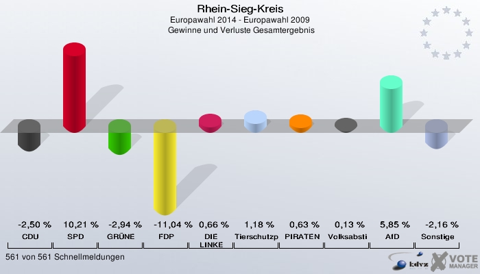 Rhein-Sieg-Kreis, Europawahl 2014 - Europawahl 2009,  Gewinne und Verluste Gesamtergebnis: CDU: -2,50 %. SPD: 10,21 %. GRÜNE: -2,94 %. FDP: -11,04 %. DIE LINKE: 0,66 %. Tierschutzpartei: 1,18 %. PIRATEN: 0,63 %. Volksabstimmung: 0,13 %. AfD: 5,85 %. Sonstige: -2,16 %. 561 von 561 Schnellmeldungen