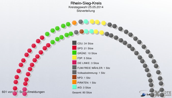 Rhein-Sieg-Kreis, Kreistagswahl 25.05.2014, Sitzverteilung 