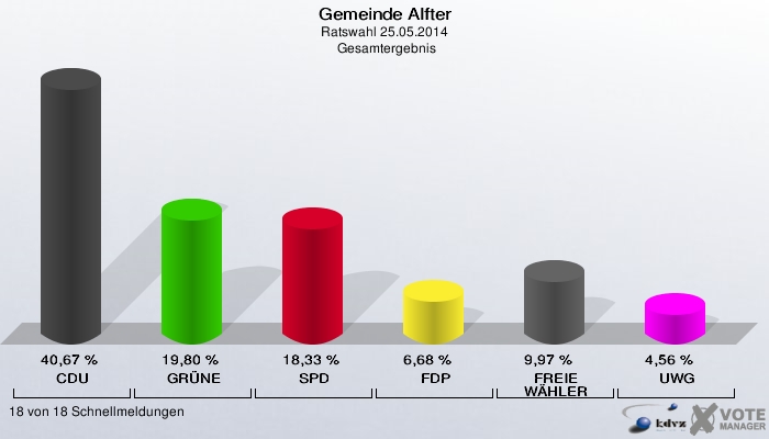 Gemeinde Alfter, Ratswahl 25.05.2014,  Gesamtergebnis: CDU: 40,67 %. GRÜNE: 19,80 %. SPD: 18,33 %. FDP: 6,68 %. FREIE WÄHLER: 9,97 %. UWG: 4,56 %. 18 von 18 Schnellmeldungen