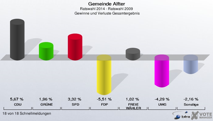 Gemeinde Alfter, Ratswahl 2014 - Ratswahl 2009,  Gewinne und Verluste Gesamtergebnis: CDU: 5,67 %. GRÜNE: 1,96 %. SPD: 3,32 %. FDP: -5,51 %. FREIE WÄHLER: 1,02 %. UWG: -4,29 %. Sonstige: -2,16 %. 18 von 18 Schnellmeldungen