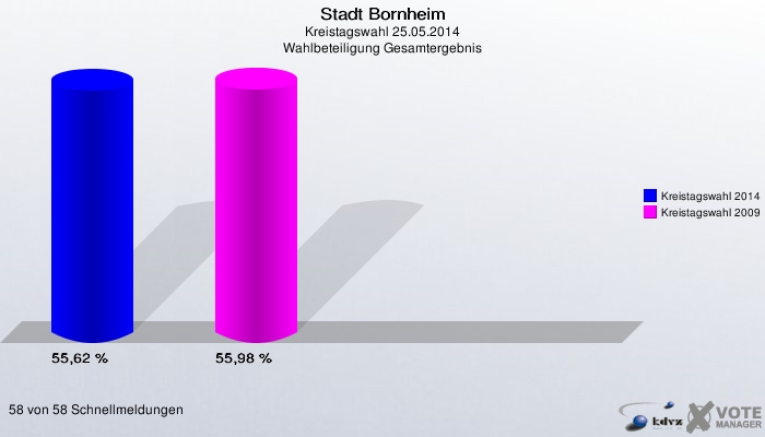 Stadt Bornheim, Kreistagswahl 25.05.2014, Wahlbeteiligung Gesamtergebnis: Kreistagswahl 2014: 55,62 %. Kreistagswahl 2009: 55,98 %. 58 von 58 Schnellmeldungen