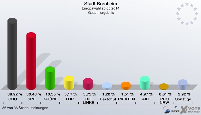Stadt Bornheim, Europawahl 25.05.2014,  Gesamtergebnis: CDU: 38,92 %. SPD: 30,40 %. GRÜNE: 10,55 %. FDP: 5,17 %. DIE LINKE: 3,75 %. Tierschutzpartei: 1,20 %. PIRATEN: 1,51 %. AfD: 4,97 %. PRO NRW: 0,61 %. Sonstige: 2,92 %. 36 von 36 Schnellmeldungen