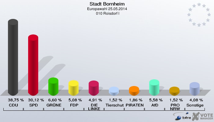 Stadt Bornheim, Europawahl 25.05.2014,  010 Roisdorf I: CDU: 38,75 %. SPD: 30,12 %. GRÜNE: 6,60 %. FDP: 5,08 %. DIE LINKE: 4,91 %. Tierschutzpartei: 1,52 %. PIRATEN: 1,86 %. AfD: 5,58 %. PRO NRW: 1,52 %. Sonstige: 4,08 %. 