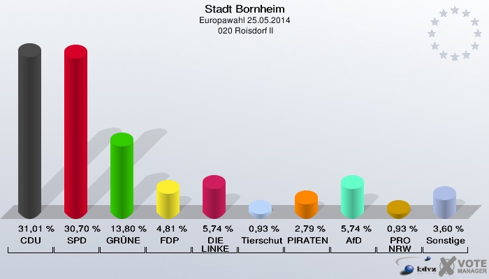 Stadt Bornheim, Europawahl 25.05.2014,  020 Roisdorf II: CDU: 31,01 %. SPD: 30,70 %. GRÜNE: 13,80 %. FDP: 4,81 %. DIE LINKE: 5,74 %. Tierschutzpartei: 0,93 %. PIRATEN: 2,79 %. AfD: 5,74 %. PRO NRW: 0,93 %. Sonstige: 3,60 %. 