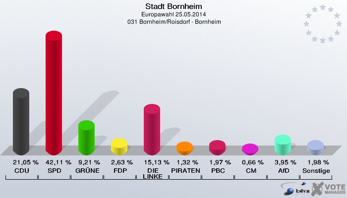 Stadt Bornheim, Europawahl 25.05.2014,  031 Bornheim/Roisdorf - Bornheim: CDU: 21,05 %. SPD: 42,11 %. GRÜNE: 9,21 %. FDP: 2,63 %. DIE LINKE: 15,13 %. PIRATEN: 1,32 %. PBC: 1,97 %. CM: 0,66 %. AfD: 3,95 %. Sonstige: 1,98 %. 