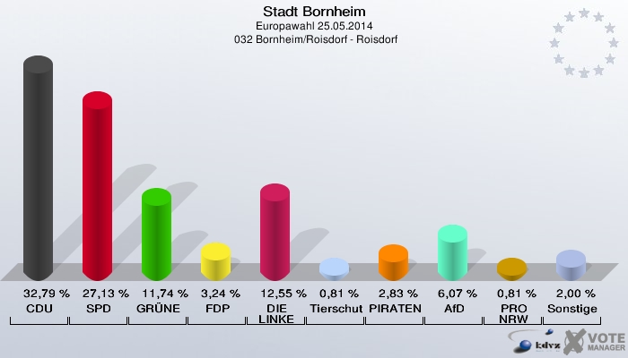Stadt Bornheim, Europawahl 25.05.2014,  032 Bornheim/Roisdorf - Roisdorf: CDU: 32,79 %. SPD: 27,13 %. GRÜNE: 11,74 %. FDP: 3,24 %. DIE LINKE: 12,55 %. Tierschutzpartei: 0,81 %. PIRATEN: 2,83 %. AfD: 6,07 %. PRO NRW: 0,81 %. Sonstige: 2,00 %. 