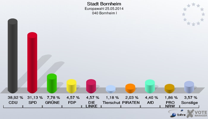 Stadt Bornheim, Europawahl 25.05.2014,  040 Bornheim I: CDU: 38,92 %. SPD: 31,13 %. GRÜNE: 7,78 %. FDP: 4,57 %. DIE LINKE: 4,57 %. Tierschutzpartei: 1,18 %. PIRATEN: 2,03 %. AfD: 4,40 %. PRO NRW: 1,86 %. Sonstige: 3,57 %. 