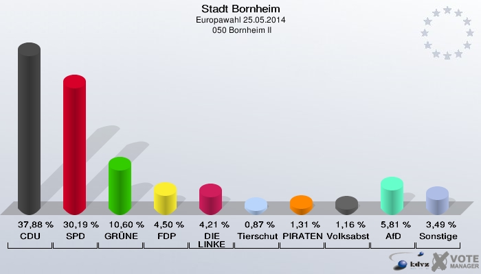 Stadt Bornheim, Europawahl 25.05.2014,  050 Bornheim II: CDU: 37,88 %. SPD: 30,19 %. GRÜNE: 10,60 %. FDP: 4,50 %. DIE LINKE: 4,21 %. Tierschutzpartei: 0,87 %. PIRATEN: 1,31 %. Volksabstimmung: 1,16 %. AfD: 5,81 %. Sonstige: 3,49 %. 