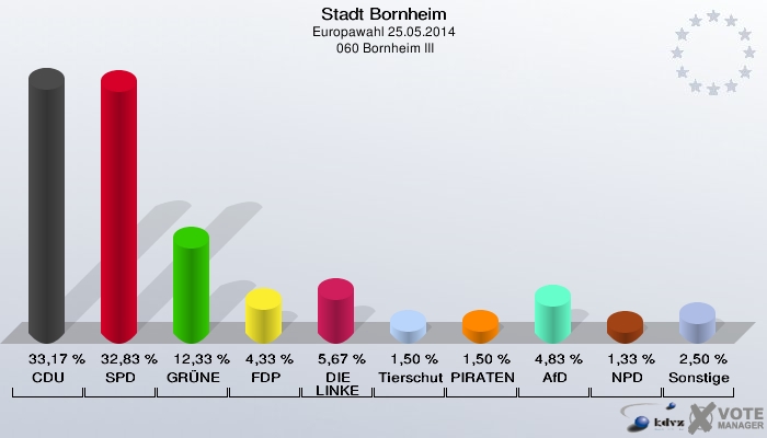 Stadt Bornheim, Europawahl 25.05.2014,  060 Bornheim III: CDU: 33,17 %. SPD: 32,83 %. GRÜNE: 12,33 %. FDP: 4,33 %. DIE LINKE: 5,67 %. Tierschutzpartei: 1,50 %. PIRATEN: 1,50 %. AfD: 4,83 %. NPD: 1,33 %. Sonstige: 2,50 %. 