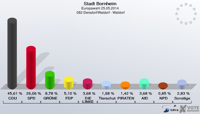 Stadt Bornheim, Europawahl 25.05.2014,  082 Dersdorf/Waldorf - Waldorf: CDU: 45,61 %. SPD: 26,06 %. GRÜNE: 8,78 %. FDP: 5,10 %. DIE LINKE: 3,68 %. Tierschutzpartei: 1,98 %. PIRATEN: 1,42 %. AfD: 3,68 %. NPD: 0,85 %. Sonstige: 2,83 %. 