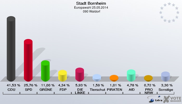 Stadt Bornheim, Europawahl 25.05.2014,  090 Waldorf: CDU: 41,53 %. SPD: 25,76 %. GRÜNE: 11,00 %. FDP: 4,34 %. DIE LINKE: 5,93 %. Tierschutzpartei: 1,59 %. PIRATEN: 1,01 %. AfD: 4,78 %. PRO NRW: 0,72 %. Sonstige: 3,30 %. 