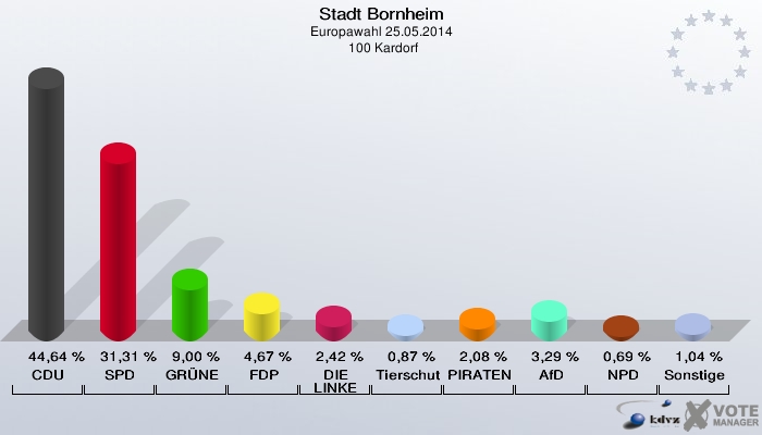 Stadt Bornheim, Europawahl 25.05.2014,  100 Kardorf: CDU: 44,64 %. SPD: 31,31 %. GRÜNE: 9,00 %. FDP: 4,67 %. DIE LINKE: 2,42 %. Tierschutzpartei: 0,87 %. PIRATEN: 2,08 %. AfD: 3,29 %. NPD: 0,69 %. Sonstige: 1,04 %. 
