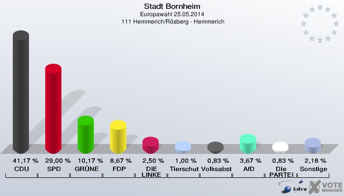 Stadt Bornheim, Europawahl 25.05.2014,  111 Hemmerich/Rösberg - Hemmerich: CDU: 41,17 %. SPD: 29,00 %. GRÜNE: 10,17 %. FDP: 8,67 %. DIE LINKE: 2,50 %. Tierschutzpartei: 1,00 %. Volksabstimmung: 0,83 %. AfD: 3,67 %. Die PARTEI: 0,83 %. Sonstige: 2,18 %. 
