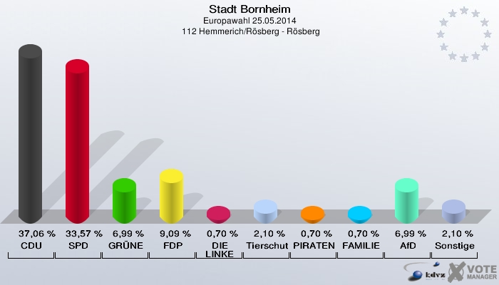 Stadt Bornheim, Europawahl 25.05.2014,  112 Hemmerich/Rösberg - Rösberg: CDU: 37,06 %. SPD: 33,57 %. GRÜNE: 6,99 %. FDP: 9,09 %. DIE LINKE: 0,70 %. Tierschutzpartei: 2,10 %. PIRATEN: 0,70 %. FAMILIE: 0,70 %. AfD: 6,99 %. Sonstige: 2,10 %. 