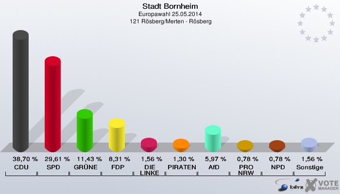 Stadt Bornheim, Europawahl 25.05.2014,  121 Rösberg/Merten - Rösberg: CDU: 38,70 %. SPD: 29,61 %. GRÜNE: 11,43 %. FDP: 8,31 %. DIE LINKE: 1,56 %. PIRATEN: 1,30 %. AfD: 5,97 %. PRO NRW: 0,78 %. NPD: 0,78 %. Sonstige: 1,56 %. 