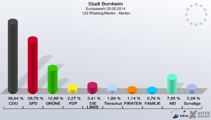 Stadt Bornheim, Europawahl 25.05.2014,  122 Rösberg/Merten - Merten: CDU: 38,64 %. SPD: 28,79 %. GRÜNE: 12,88 %. FDP: 2,27 %. DIE LINKE: 3,41 %. Tierschutzpartei: 1,89 %. PIRATEN: 1,14 %. FAMILIE: 0,76 %. AfD: 7,95 %. Sonstige: 2,28 %. 