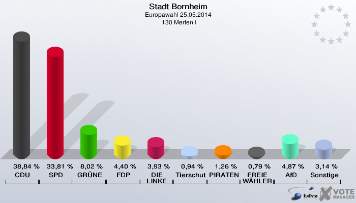 Stadt Bornheim, Europawahl 25.05.2014,  130 Merten I: CDU: 38,84 %. SPD: 33,81 %. GRÜNE: 8,02 %. FDP: 4,40 %. DIE LINKE: 3,93 %. Tierschutzpartei: 0,94 %. PIRATEN: 1,26 %. FREIE WÄHLER: 0,79 %. AfD: 4,87 %. Sonstige: 3,14 %. 