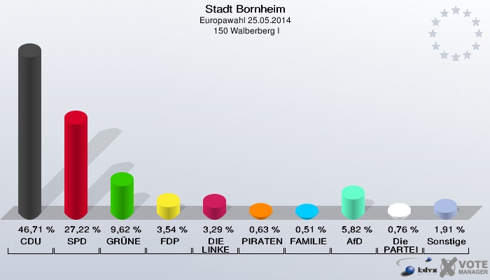 Stadt Bornheim, Europawahl 25.05.2014,  150 Walberberg I: CDU: 46,71 %. SPD: 27,22 %. GRÜNE: 9,62 %. FDP: 3,54 %. DIE LINKE: 3,29 %. PIRATEN: 0,63 %. FAMILIE: 0,51 %. AfD: 5,82 %. Die PARTEI: 0,76 %. Sonstige: 1,91 %. 