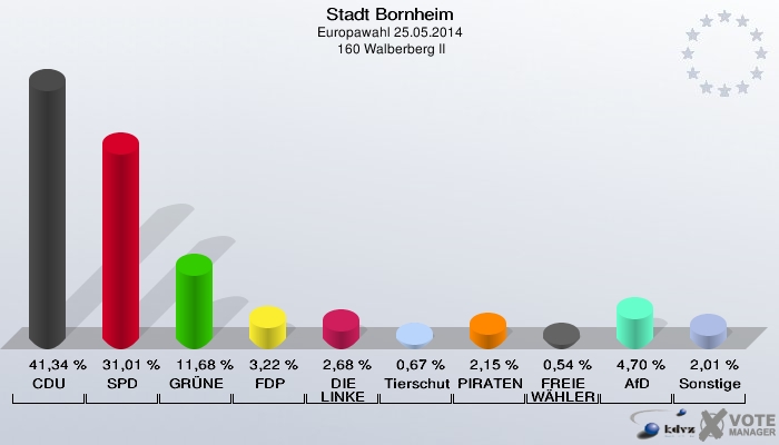 Stadt Bornheim, Europawahl 25.05.2014,  160 Walberberg II: CDU: 41,34 %. SPD: 31,01 %. GRÜNE: 11,68 %. FDP: 3,22 %. DIE LINKE: 2,68 %. Tierschutzpartei: 0,67 %. PIRATEN: 2,15 %. FREIE WÄHLER: 0,54 %. AfD: 4,70 %. Sonstige: 2,01 %. 