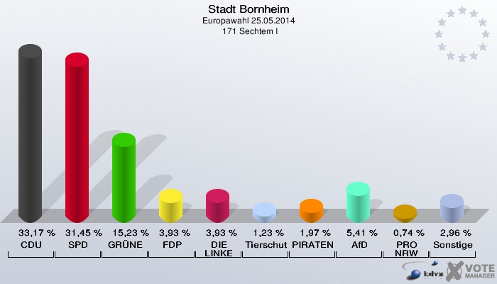 Stadt Bornheim, Europawahl 25.05.2014,  171 Sechtem I: CDU: 33,17 %. SPD: 31,45 %. GRÜNE: 15,23 %. FDP: 3,93 %. DIE LINKE: 3,93 %. Tierschutzpartei: 1,23 %. PIRATEN: 1,97 %. AfD: 5,41 %. PRO NRW: 0,74 %. Sonstige: 2,96 %. 