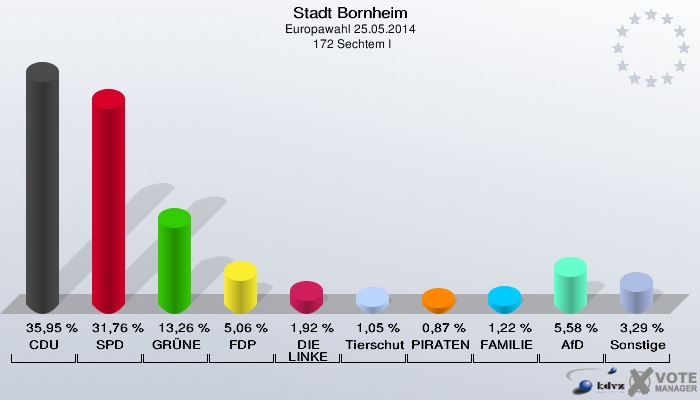 Stadt Bornheim, Europawahl 25.05.2014,  172 Sechtem I: CDU: 35,95 %. SPD: 31,76 %. GRÜNE: 13,26 %. FDP: 5,06 %. DIE LINKE: 1,92 %. Tierschutzpartei: 1,05 %. PIRATEN: 0,87 %. FAMILIE: 1,22 %. AfD: 5,58 %. Sonstige: 3,29 %. 
