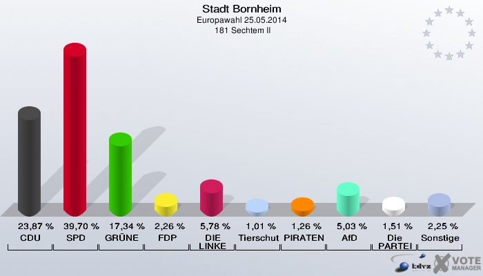 Stadt Bornheim, Europawahl 25.05.2014,  181 Sechtem II: CDU: 23,87 %. SPD: 39,70 %. GRÜNE: 17,34 %. FDP: 2,26 %. DIE LINKE: 5,78 %. Tierschutzpartei: 1,01 %. PIRATEN: 1,26 %. AfD: 5,03 %. Die PARTEI: 1,51 %. Sonstige: 2,25 %. 