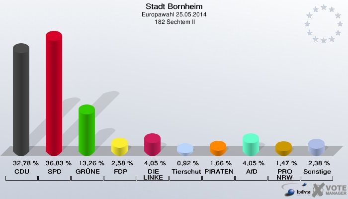 Stadt Bornheim, Europawahl 25.05.2014,  182 Sechtem II: CDU: 32,78 %. SPD: 36,83 %. GRÜNE: 13,26 %. FDP: 2,58 %. DIE LINKE: 4,05 %. Tierschutzpartei: 0,92 %. PIRATEN: 1,66 %. AfD: 4,05 %. PRO NRW: 1,47 %. Sonstige: 2,38 %. 