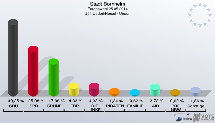 Stadt Bornheim, Europawahl 25.05.2014,  201 Uedorf/Hersel - Uedorf: CDU: 40,25 %. SPD: 25,08 %. GRÜNE: 17,96 %. FDP: 4,33 %. DIE LINKE: 4,33 %. PIRATEN: 1,24 %. FAMILIE: 0,62 %. AfD: 3,72 %. PRO NRW: 0,62 %. Sonstige: 1,86 %. 