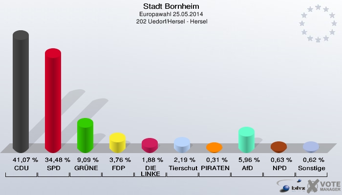 Stadt Bornheim, Europawahl 25.05.2014,  202 Uedorf/Hersel - Hersel: CDU: 41,07 %. SPD: 34,48 %. GRÜNE: 9,09 %. FDP: 3,76 %. DIE LINKE: 1,88 %. Tierschutzpartei: 2,19 %. PIRATEN: 0,31 %. AfD: 5,96 %. NPD: 0,63 %. Sonstige: 0,62 %. 