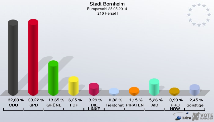 Stadt Bornheim, Europawahl 25.05.2014,  210 Hersel I: CDU: 32,89 %. SPD: 33,22 %. GRÜNE: 13,65 %. FDP: 6,25 %. DIE LINKE: 3,29 %. Tierschutzpartei: 0,82 %. PIRATEN: 1,15 %. AfD: 5,26 %. PRO NRW: 0,99 %. Sonstige: 2,45 %. 