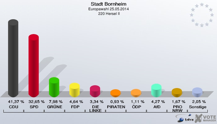 Stadt Bornheim, Europawahl 25.05.2014,  220 Hersel II: CDU: 41,37 %. SPD: 32,65 %. GRÜNE: 7,98 %. FDP: 4,64 %. DIE LINKE: 3,34 %. PIRATEN: 0,93 %. ÖDP: 1,11 %. AfD: 4,27 %. PRO NRW: 1,67 %. Sonstige: 2,05 %. 