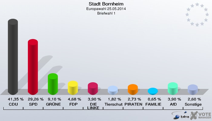 Stadt Bornheim, Europawahl 25.05.2014,  Briefwahl 1: CDU: 41,35 %. SPD: 29,26 %. GRÜNE: 9,10 %. FDP: 4,68 %. DIE LINKE: 3,90 %. Tierschutzpartei: 1,82 %. PIRATEN: 2,73 %. FAMILIE: 0,65 %. AfD: 3,90 %. Sonstige: 2,60 %. 
