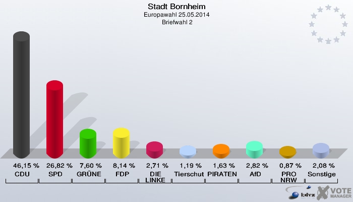 Stadt Bornheim, Europawahl 25.05.2014,  Briefwahl 2: CDU: 46,15 %. SPD: 26,82 %. GRÜNE: 7,60 %. FDP: 8,14 %. DIE LINKE: 2,71 %. Tierschutzpartei: 1,19 %. PIRATEN: 1,63 %. AfD: 2,82 %. PRO NRW: 0,87 %. Sonstige: 2,08 %. 