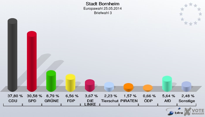 Stadt Bornheim, Europawahl 25.05.2014,  Briefwahl 3: CDU: 37,80 %. SPD: 30,58 %. GRÜNE: 8,79 %. FDP: 6,56 %. DIE LINKE: 3,67 %. Tierschutzpartei: 2,23 %. PIRATEN: 1,57 %. ÖDP: 0,66 %. AfD: 5,64 %. Sonstige: 2,48 %. 