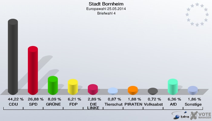 Stadt Bornheim, Europawahl 25.05.2014,  Briefwahl 4: CDU: 44,22 %. SPD: 26,88 %. GRÜNE: 8,09 %. FDP: 6,21 %. DIE LINKE: 2,89 %. Tierschutzpartei: 0,87 %. PIRATEN: 1,88 %. Volksabstimmung: 0,72 %. AfD: 6,36 %. Sonstige: 1,86 %. 