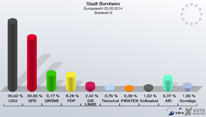 Stadt Bornheim, Europawahl 25.05.2014,  Briefwahl 5: CDU: 39,62 %. SPD: 30,06 %. GRÜNE: 9,17 %. FDP: 8,28 %. DIE LINKE: 2,42 %. Tierschutzpartei: 0,76 %. PIRATEN: 0,38 %. Volksabstimmung: 1,02 %. AfD: 6,37 %. Sonstige: 1,90 %. 
