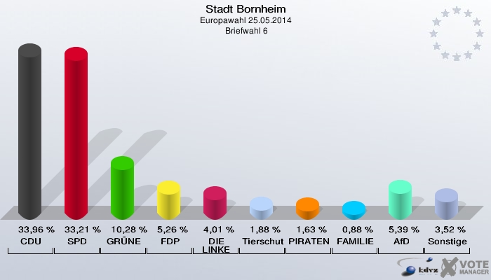 Stadt Bornheim, Europawahl 25.05.2014,  Briefwahl 6: CDU: 33,96 %. SPD: 33,21 %. GRÜNE: 10,28 %. FDP: 5,26 %. DIE LINKE: 4,01 %. Tierschutzpartei: 1,88 %. PIRATEN: 1,63 %. FAMILIE: 0,88 %. AfD: 5,39 %. Sonstige: 3,52 %. 