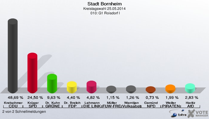 Stadt Bornheim, Kreistagswahl 25.05.2014,  010: G1 Roisdorf I: Kretschmer CDU: 48,69 %. Krüger SPD: 24,50 %. Dr. Kuhn GRÜNE: 9,63 %. Dr. Breloh FDP: 4,40 %. Lehmann DIE LINKE: 4,82 %. Müller FUW-FREIE WÄHLER: 1,15 %. Warntjen Volksabstimmung: 1,26 %. Gemünd NPD: 0,73 %. Weiler PIRATEN: 1,99 %. Haritz AfD: 2,83 %. 2 von 2 Schnellmeldungen