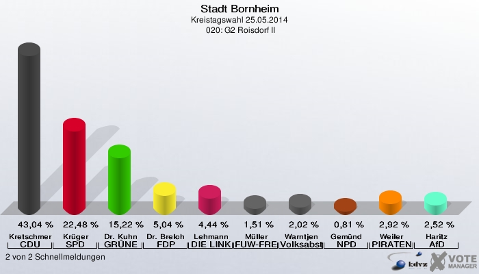 Stadt Bornheim, Kreistagswahl 25.05.2014,  020: G2 Roisdorf II: Kretschmer CDU: 43,04 %. Krüger SPD: 22,48 %. Dr. Kuhn GRÜNE: 15,22 %. Dr. Breloh FDP: 5,04 %. Lehmann DIE LINKE: 4,44 %. Müller FUW-FREIE WÄHLER: 1,51 %. Warntjen Volksabstimmung: 2,02 %. Gemünd NPD: 0,81 %. Weiler PIRATEN: 2,92 %. Haritz AfD: 2,52 %. 2 von 2 Schnellmeldungen