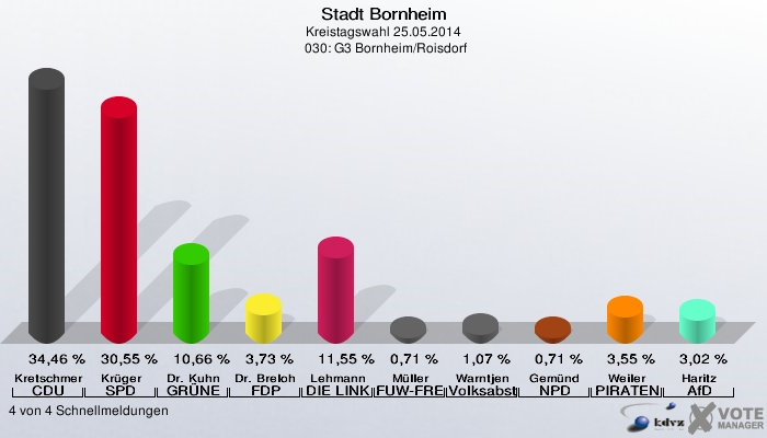 Stadt Bornheim, Kreistagswahl 25.05.2014,  030: G3 Bornheim/Roisdorf: Kretschmer CDU: 34,46 %. Krüger SPD: 30,55 %. Dr. Kuhn GRÜNE: 10,66 %. Dr. Breloh FDP: 3,73 %. Lehmann DIE LINKE: 11,55 %. Müller FUW-FREIE WÄHLER: 0,71 %. Warntjen Volksabstimmung: 1,07 %. Gemünd NPD: 0,71 %. Weiler PIRATEN: 3,55 %. Haritz AfD: 3,02 %. 4 von 4 Schnellmeldungen