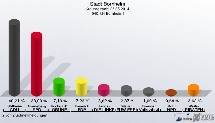 Stadt Bornheim, Kreistagswahl 25.05.2014,  040: G4 Bornheim I: Söllheim CDU: 40,21 %. Gruneberg SPD: 33,09 %. Hochgartz GRÜNE: 7,13 %. Freynick FDP: 7,23 %. Jander DIE LINKE: 3,62 %. Weiler FUW-FREIE WÄHLER: 2,87 %. Brenner Volksabstimmung: 1,60 %. Kohl NPD: 0,64 %. Weiler PIRATEN: 3,62 %. 2 von 2 Schnellmeldungen