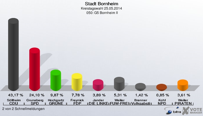Stadt Bornheim, Kreistagswahl 25.05.2014,  050: G5 Bornheim II: Söllheim CDU: 43,17 %. Gruneberg SPD: 24,10 %. Hochgartz GRÜNE: 9,87 %. Freynick FDP: 7,78 %. Jander DIE LINKE: 3,89 %. Weiler FUW-FREIE WÄHLER: 5,31 %. Brenner Volksabstimmung: 1,42 %. Kohl NPD: 0,85 %. Weiler PIRATEN: 3,61 %. 2 von 2 Schnellmeldungen