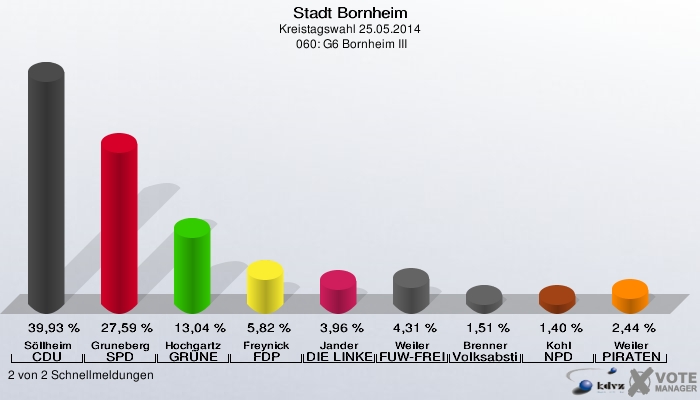 Stadt Bornheim, Kreistagswahl 25.05.2014,  060: G6 Bornheim III: Söllheim CDU: 39,93 %. Gruneberg SPD: 27,59 %. Hochgartz GRÜNE: 13,04 %. Freynick FDP: 5,82 %. Jander DIE LINKE: 3,96 %. Weiler FUW-FREIE WÄHLER: 4,31 %. Brenner Volksabstimmung: 1,51 %. Kohl NPD: 1,40 %. Weiler PIRATEN: 2,44 %. 2 von 2 Schnellmeldungen
